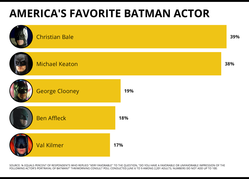 That Bale number is too damn high, America.